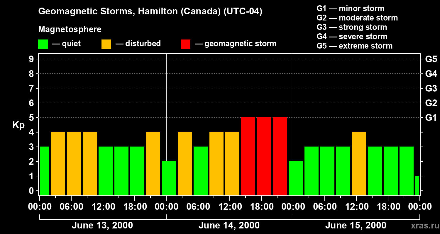Changes in the geomagnetic index Kp