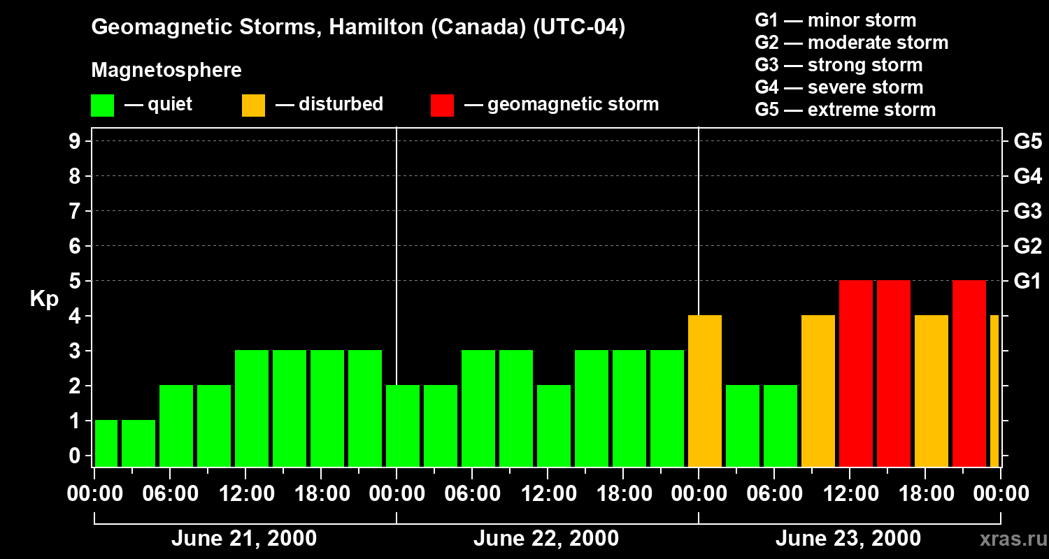 Changes in the geomagnetic index Kp