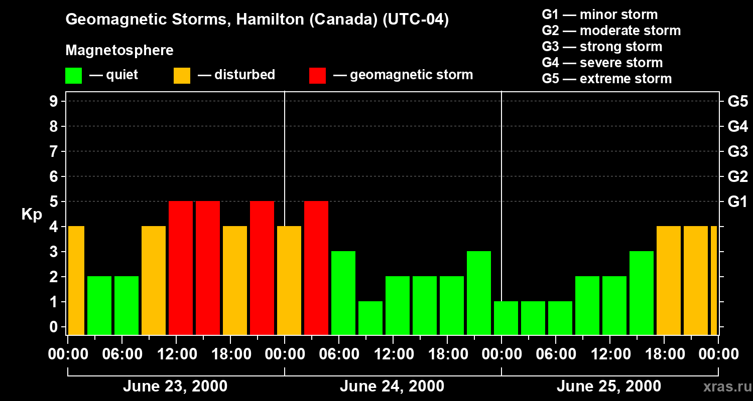 Changes in the geomagnetic index Kp