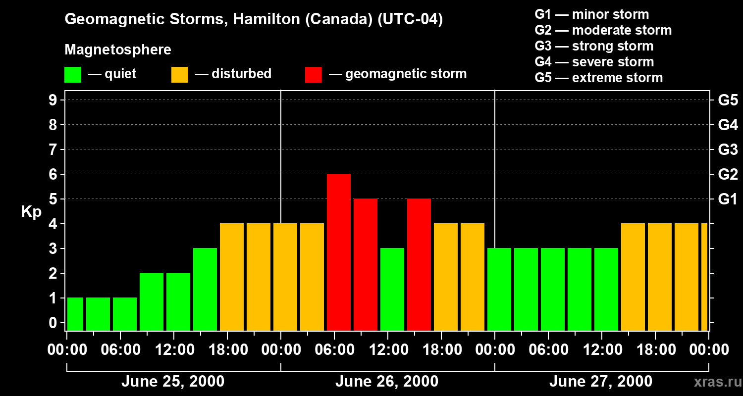 Changes in the geomagnetic index Kp