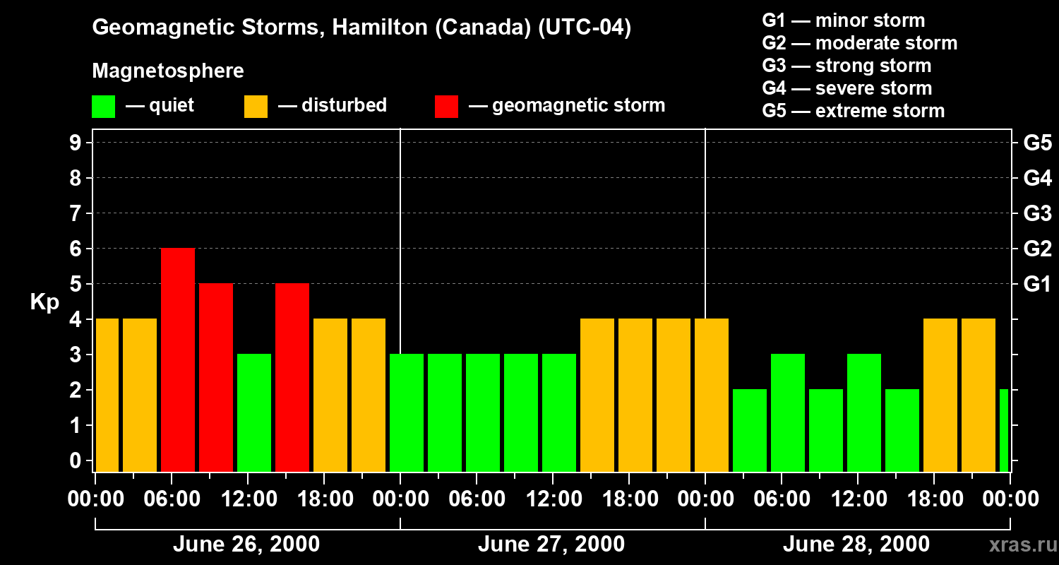 Changes in the geomagnetic index Kp