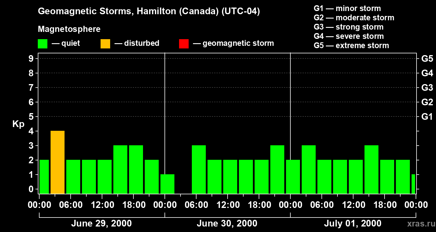 Changes in the geomagnetic index Kp
