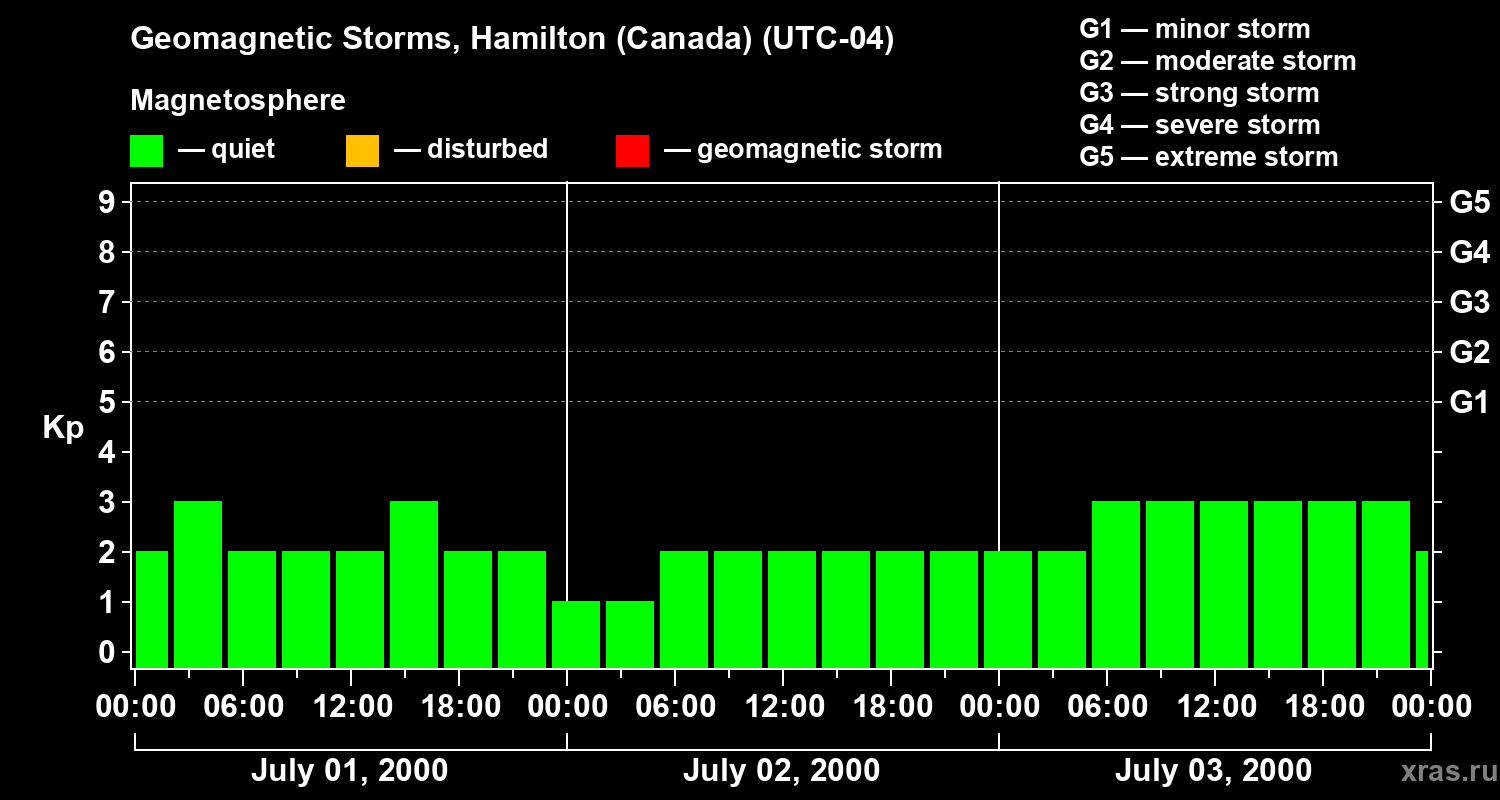 Changes in the geomagnetic index Kp