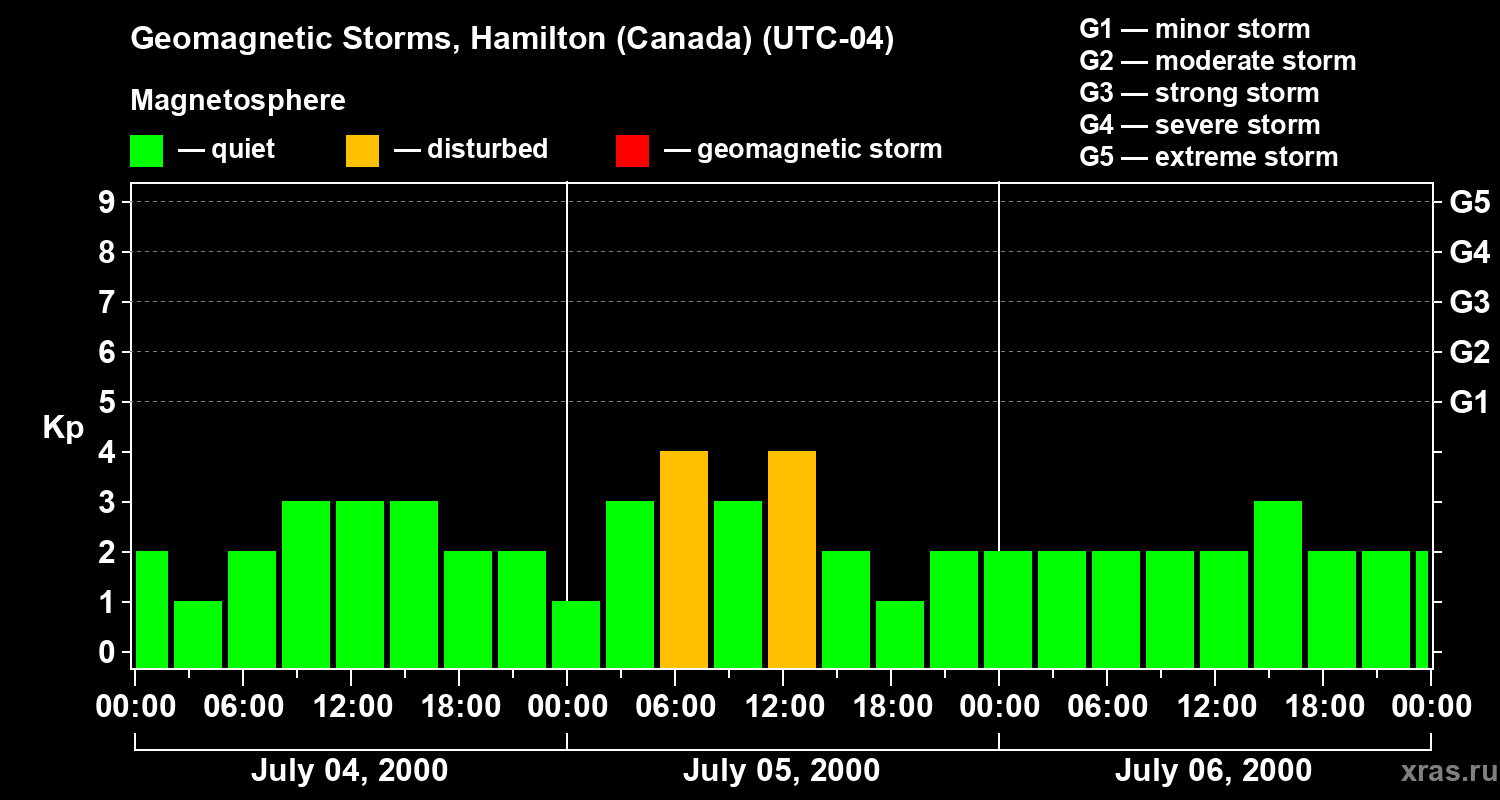 Changes in the geomagnetic index Kp