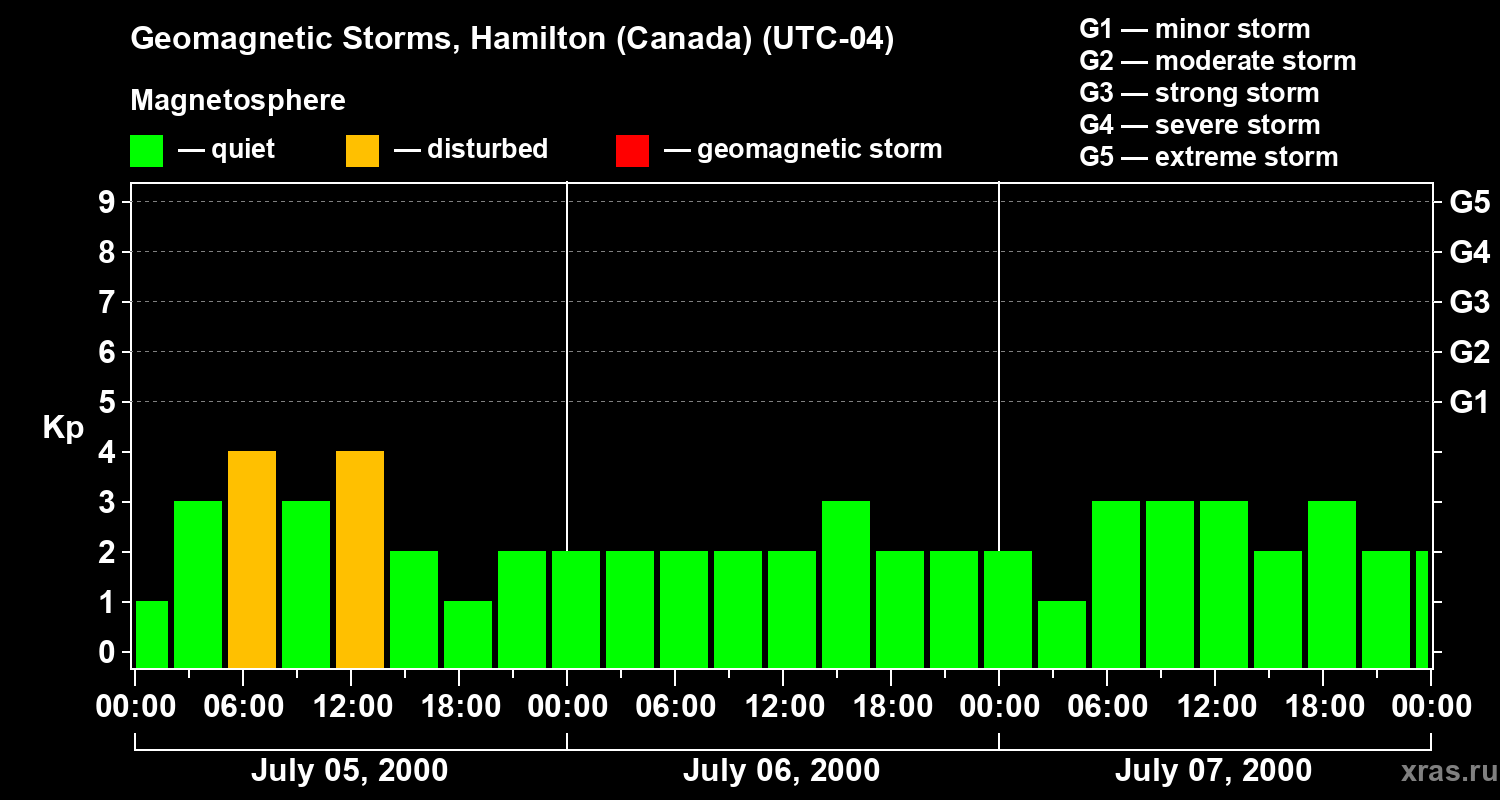 Changes in the geomagnetic index Kp