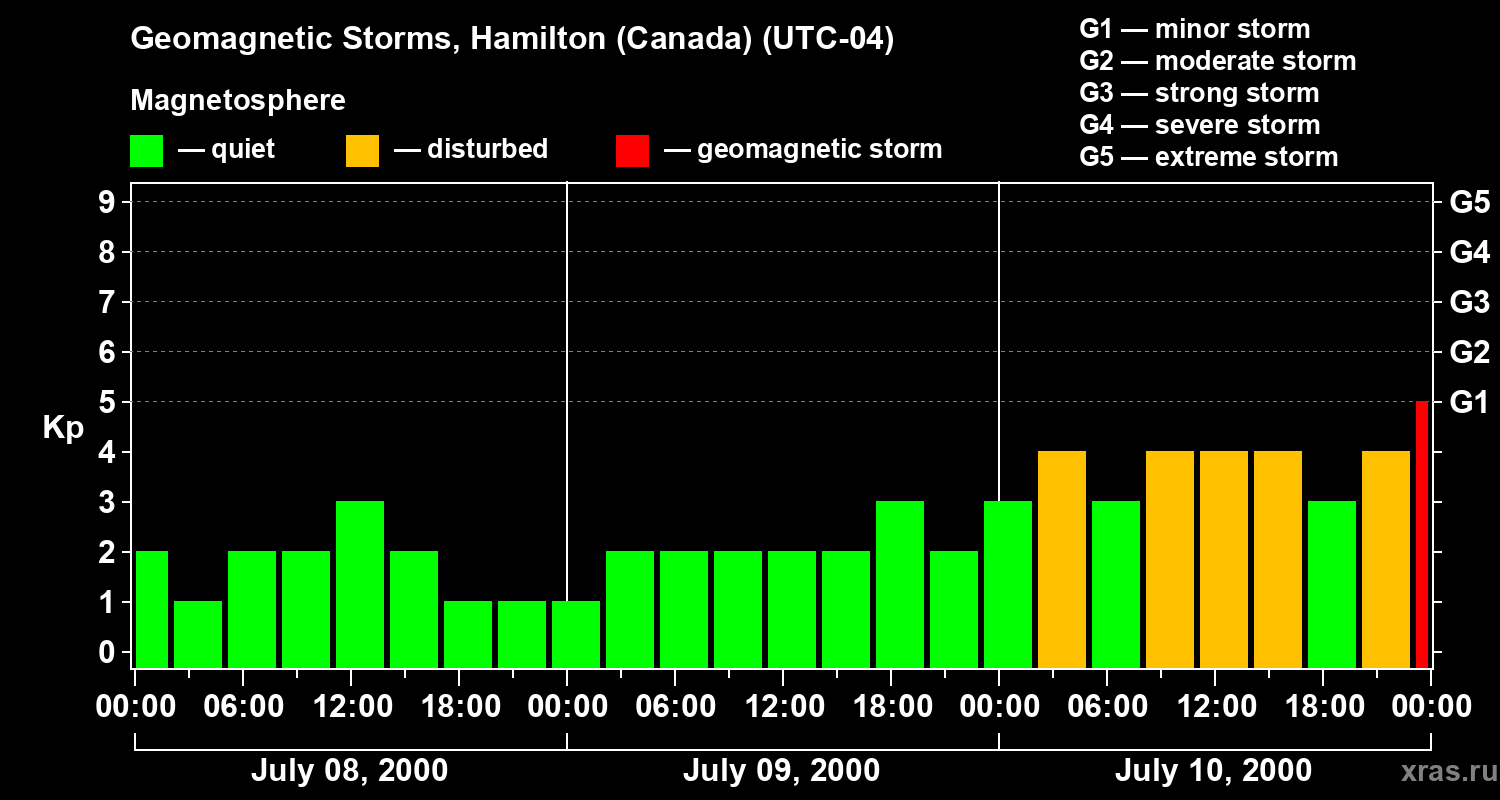 Changes in the geomagnetic index Kp