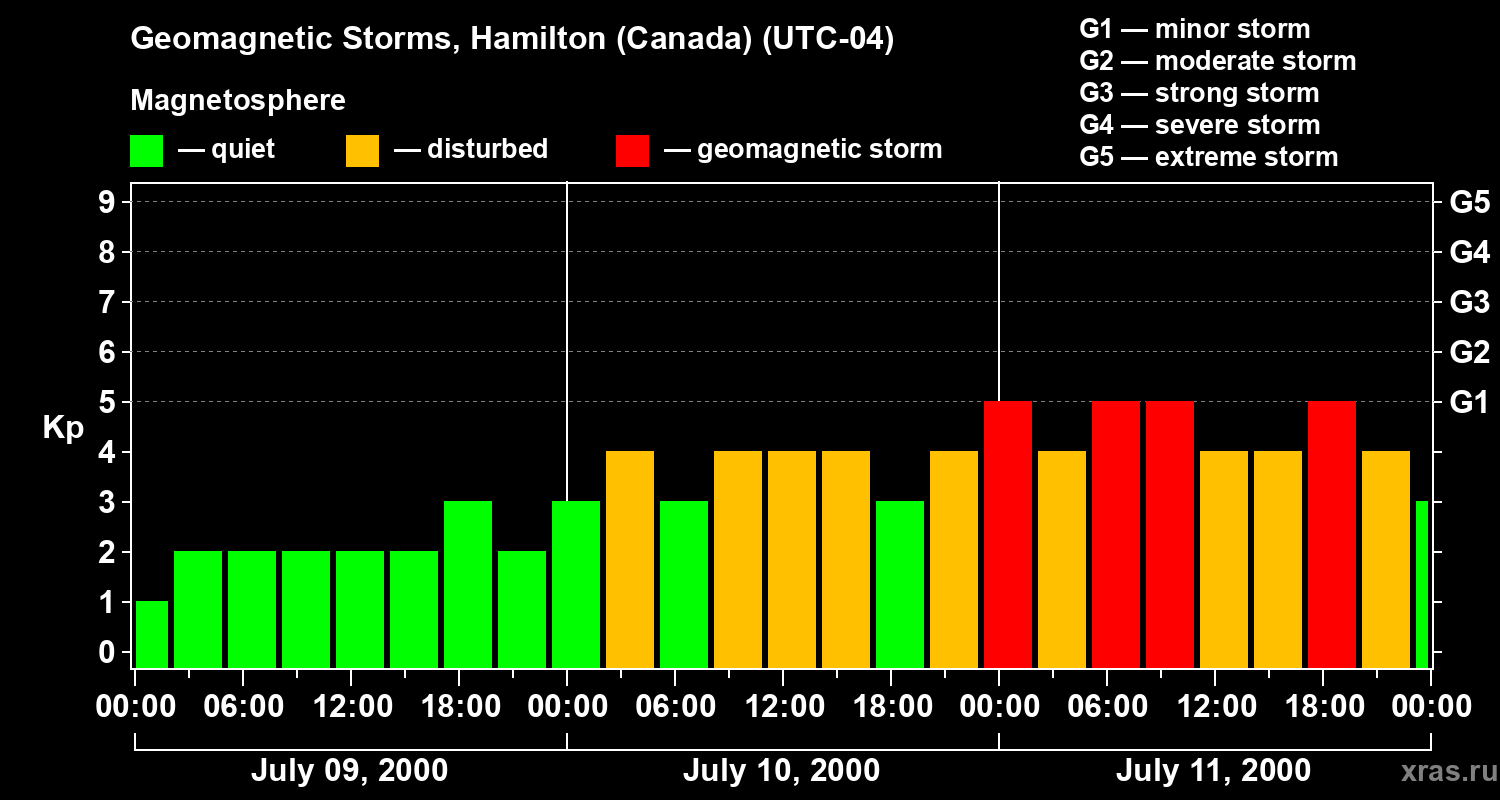 Changes in the geomagnetic index Kp