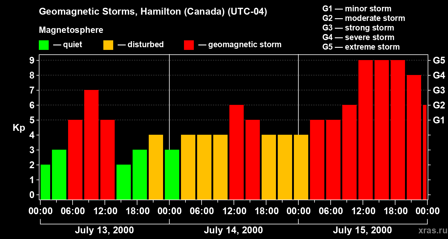 Changes in the geomagnetic index Kp