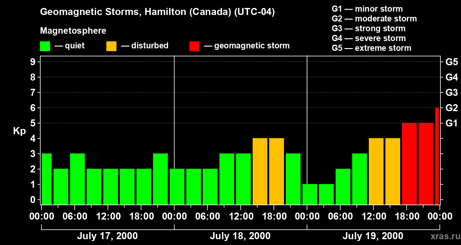 Changes in the geomagnetic index Kp