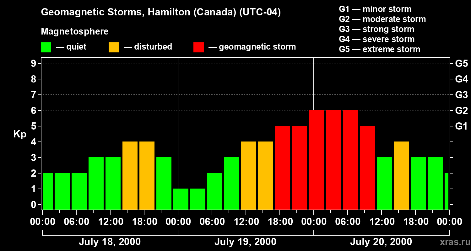 Changes in the geomagnetic index Kp