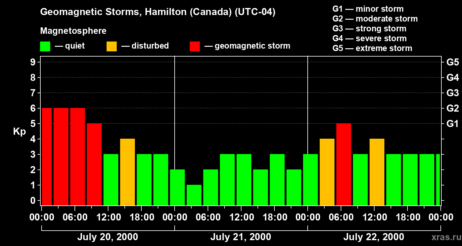Changes in the geomagnetic index Kp