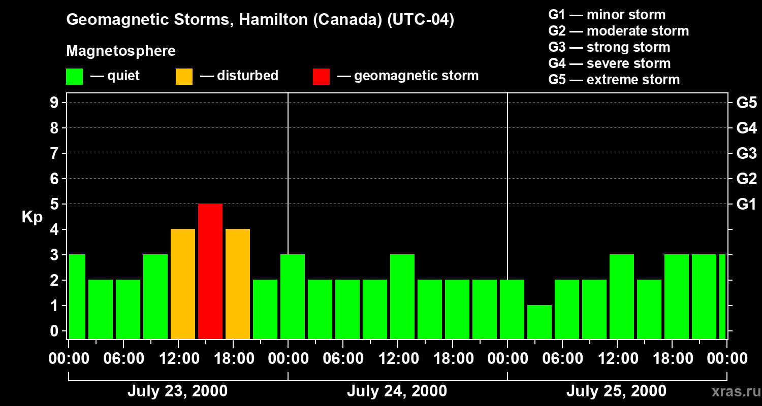 Changes in the geomagnetic index Kp