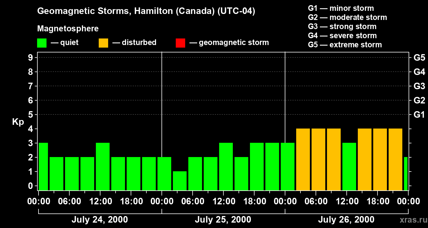 Changes in the geomagnetic index Kp