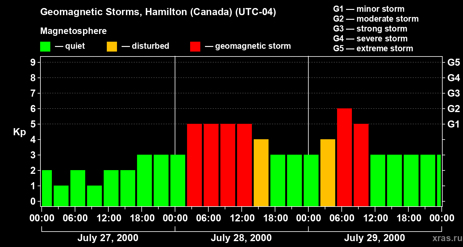 Changes in the geomagnetic index Kp