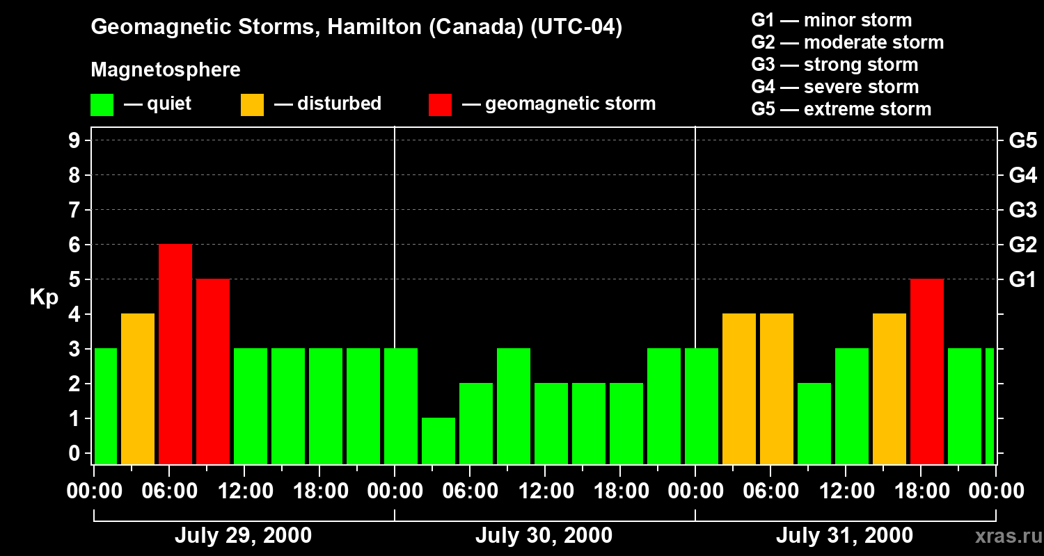 Changes in the geomagnetic index Kp