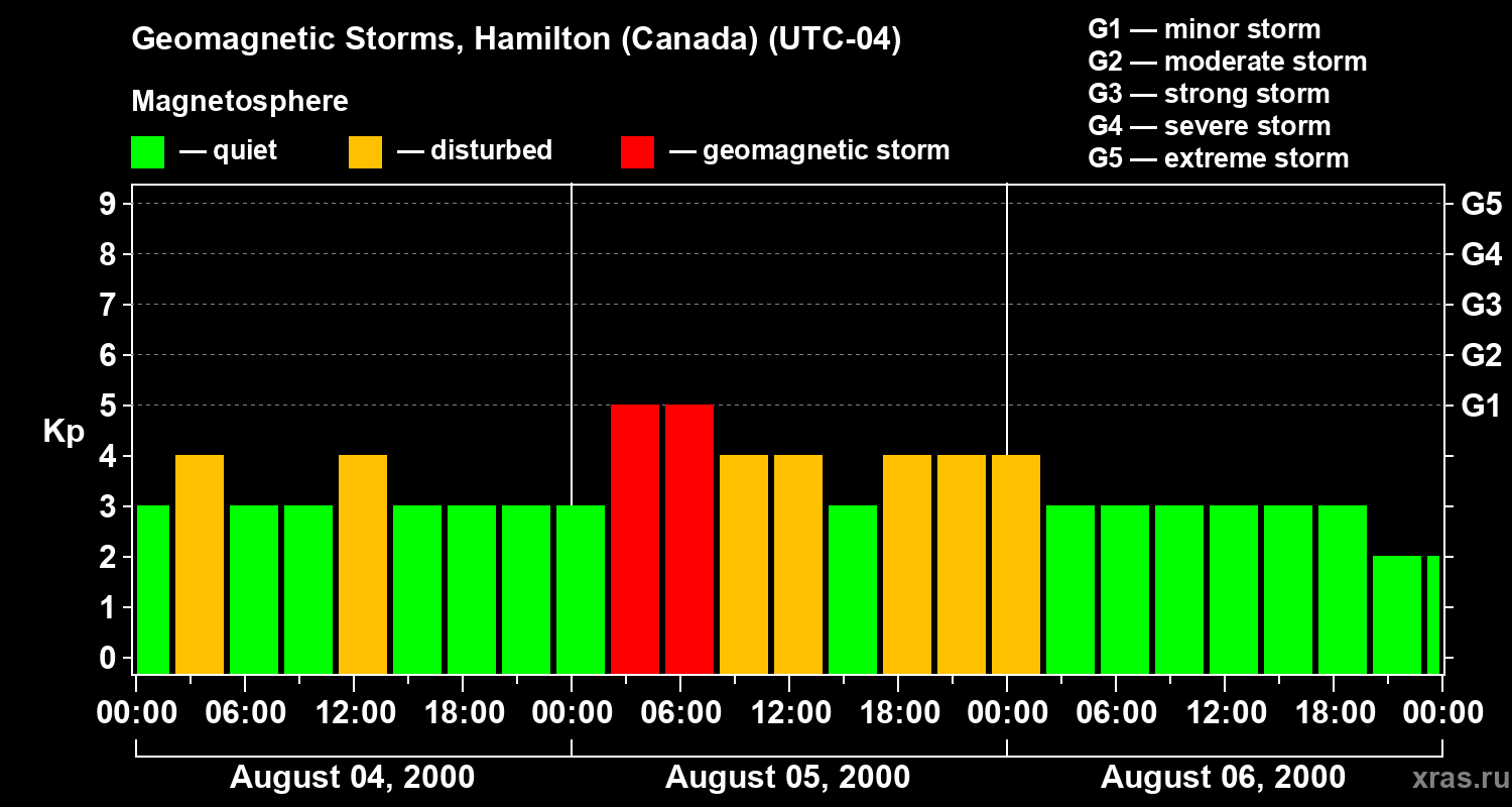 Changes in the geomagnetic index Kp