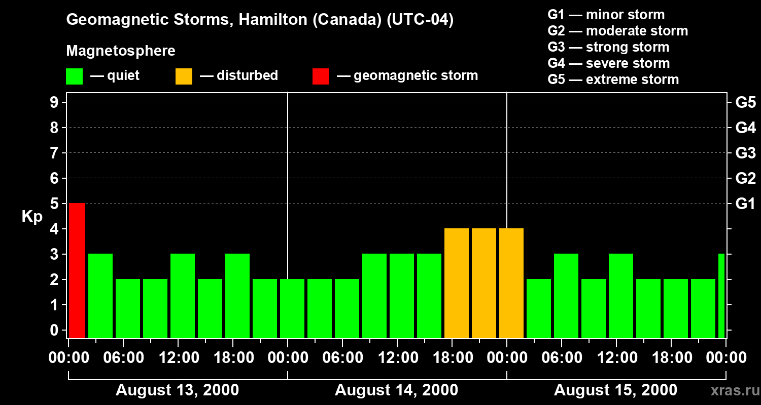 Changes in the geomagnetic index Kp
