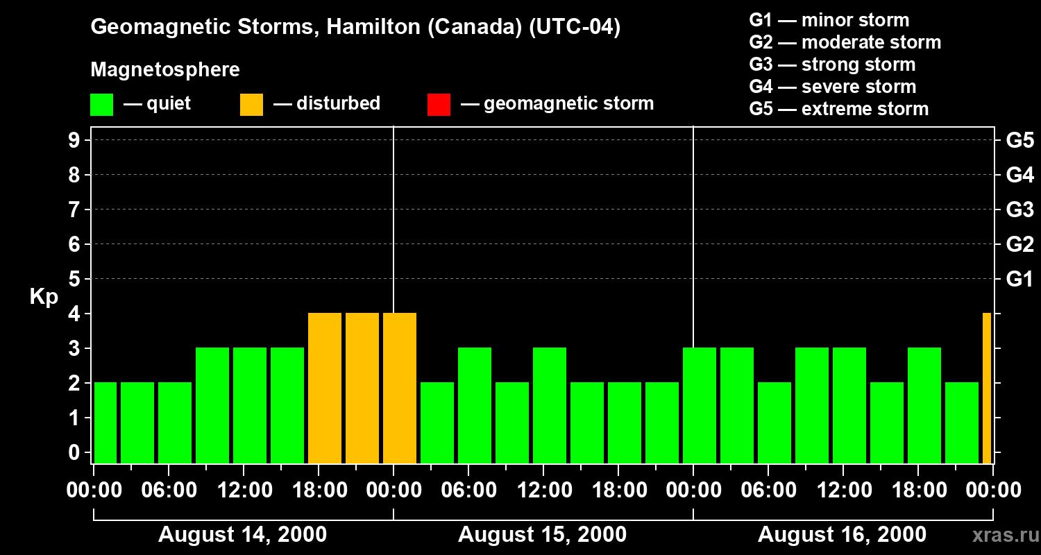 Changes in the geomagnetic index Kp