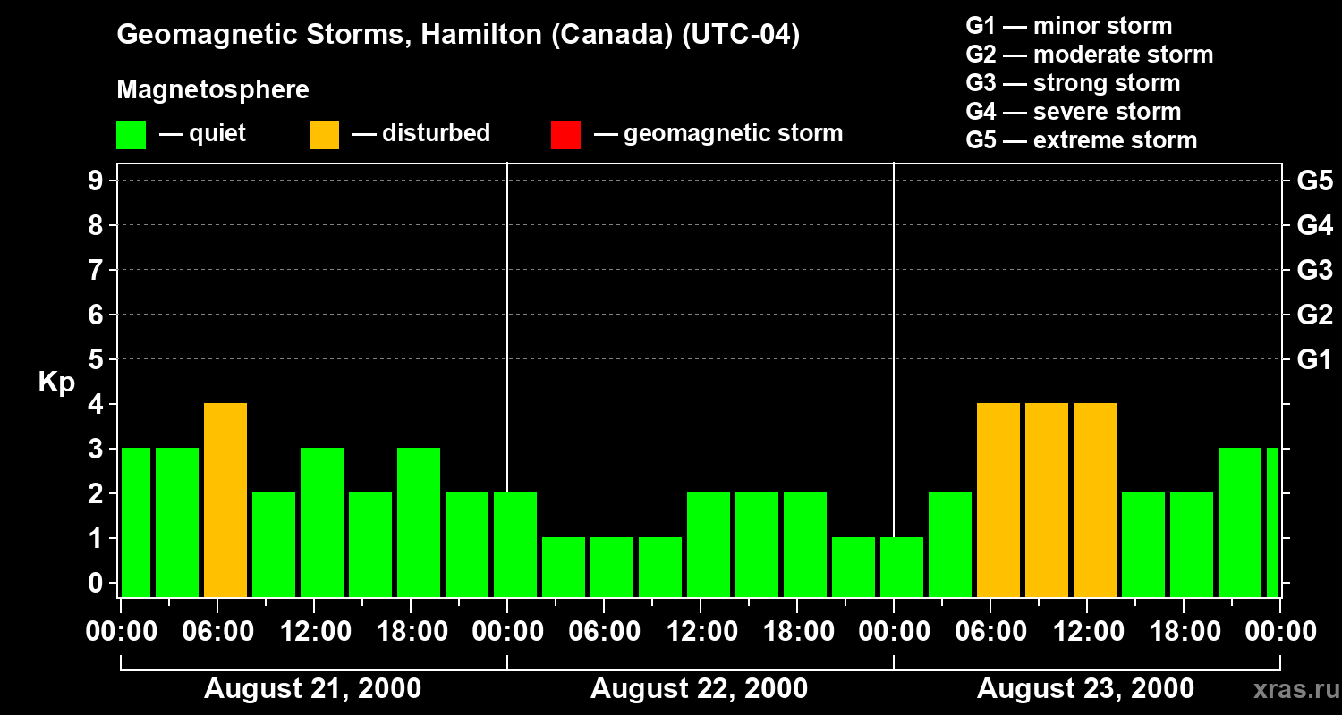 Changes in the geomagnetic index Kp