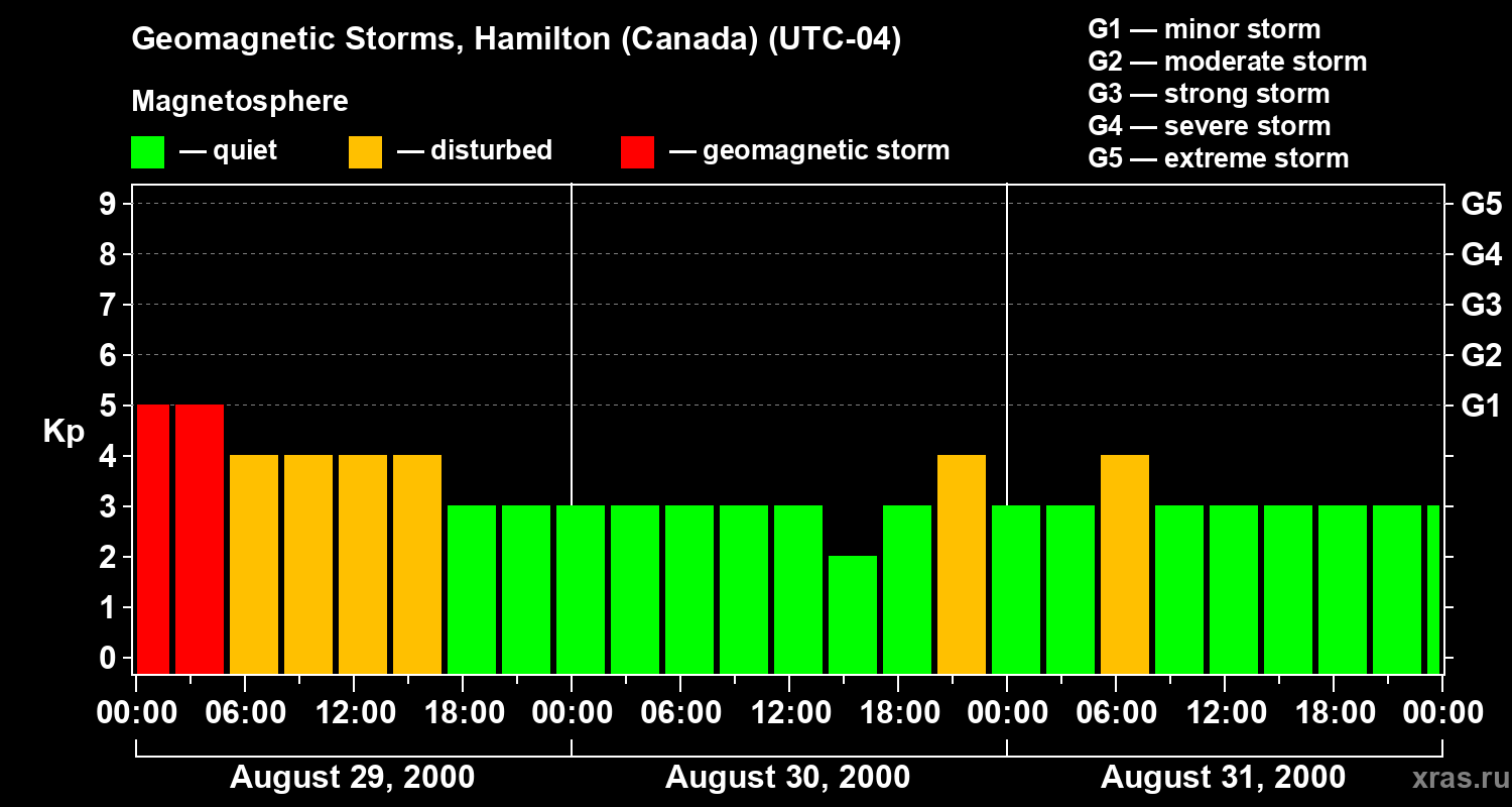 Changes in the geomagnetic index Kp