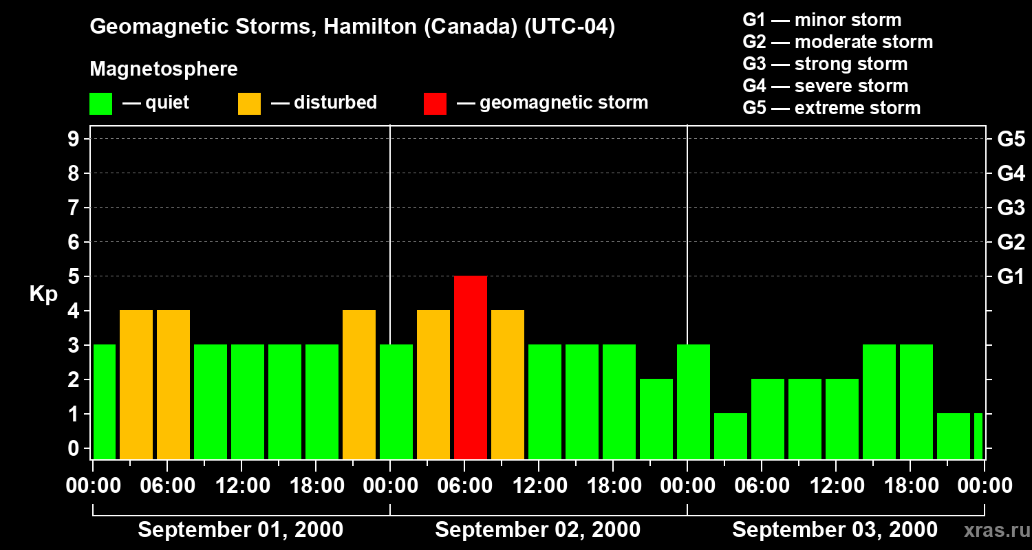Changes in the geomagnetic index Kp
