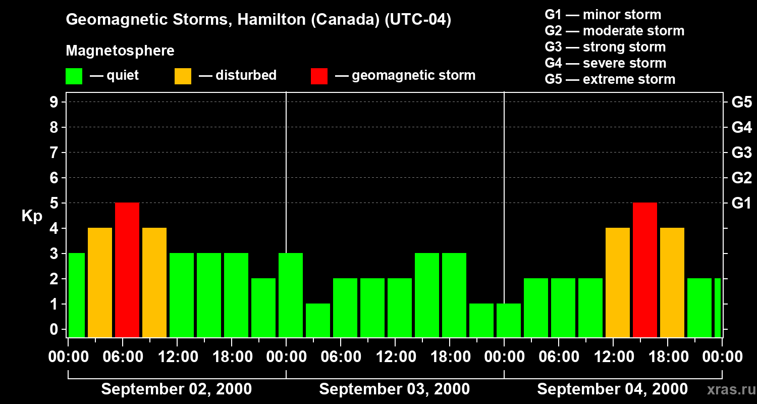 Changes in the geomagnetic index Kp