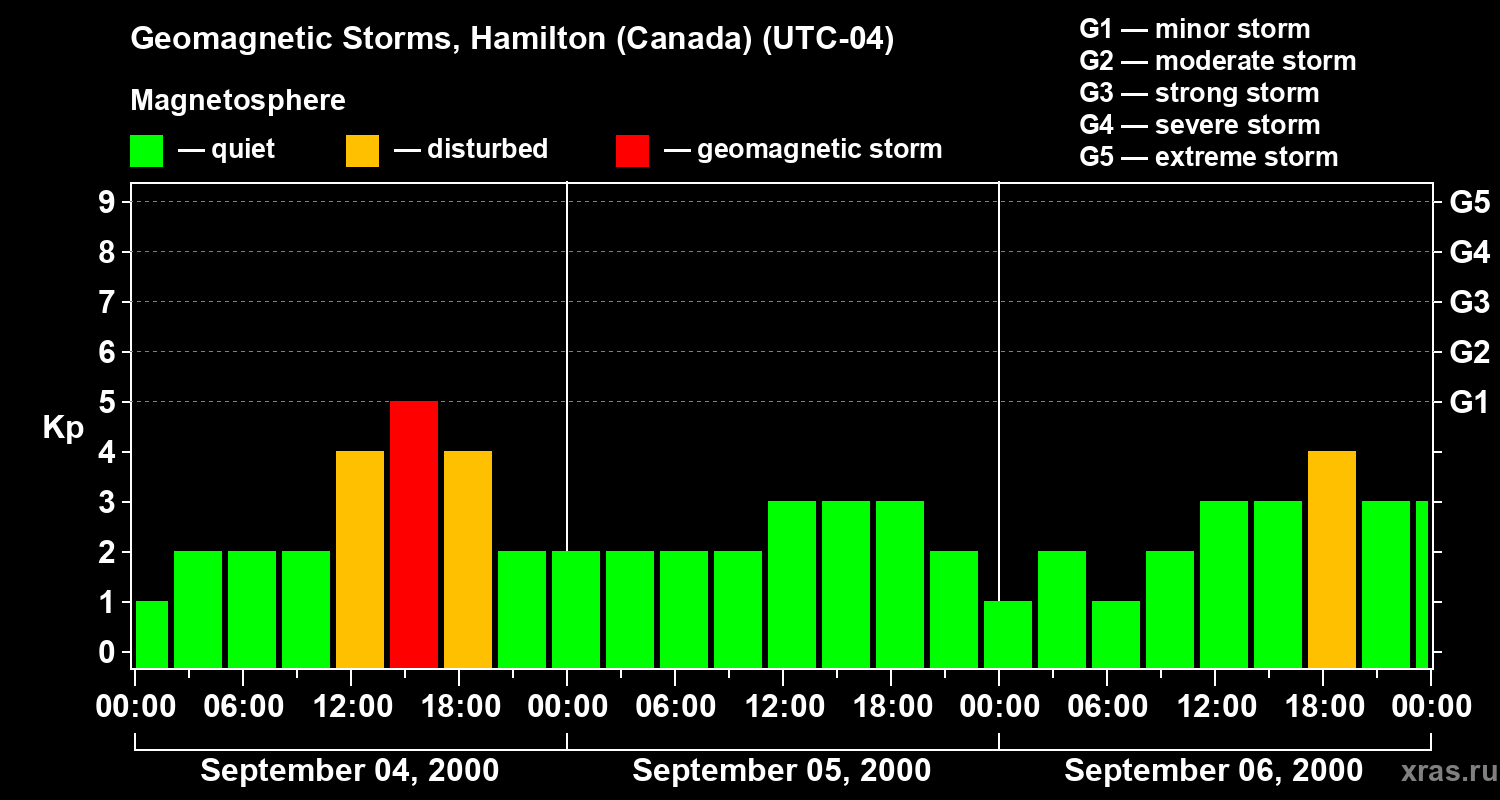 Changes in the geomagnetic index Kp