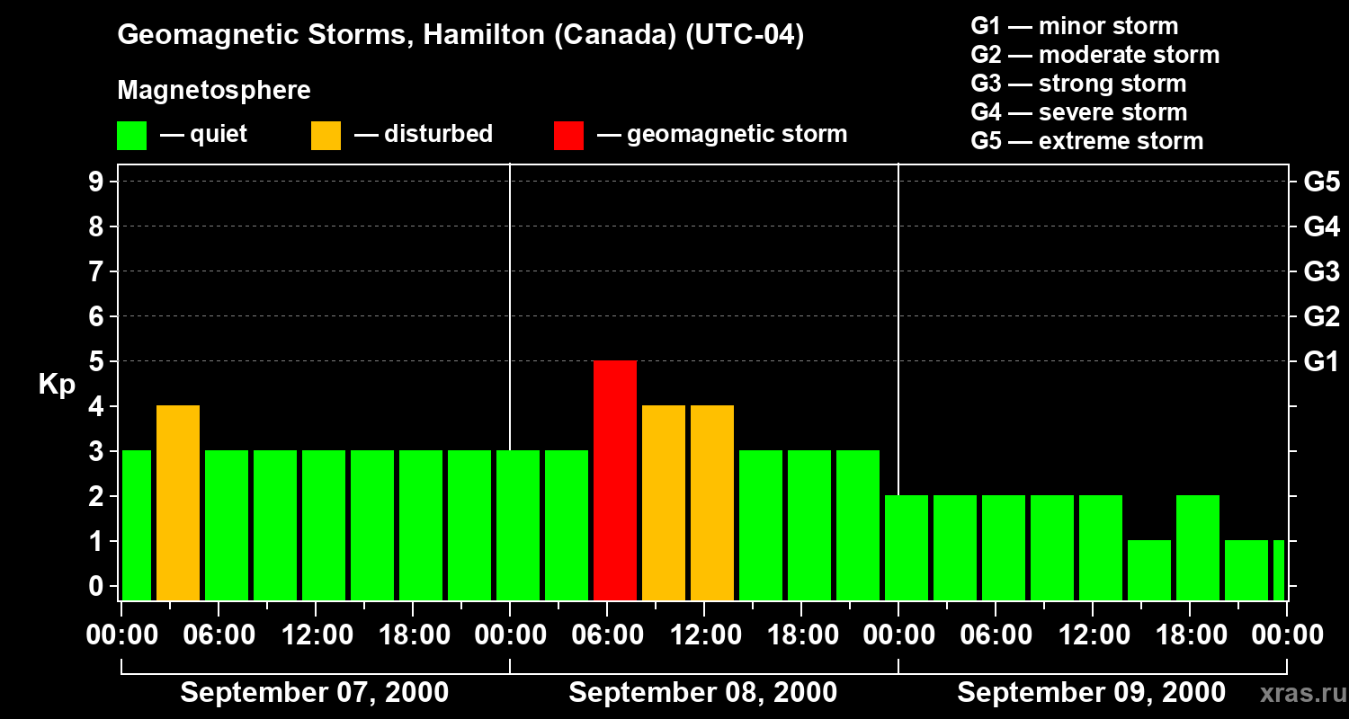 Changes in the geomagnetic index Kp