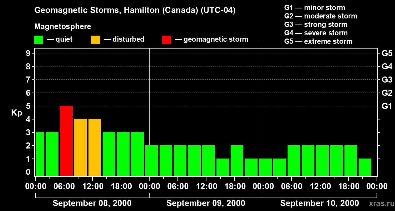 Changes in the geomagnetic index Kp