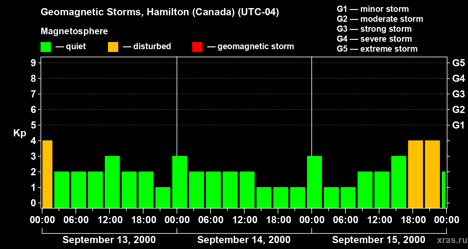 Changes in the geomagnetic index Kp