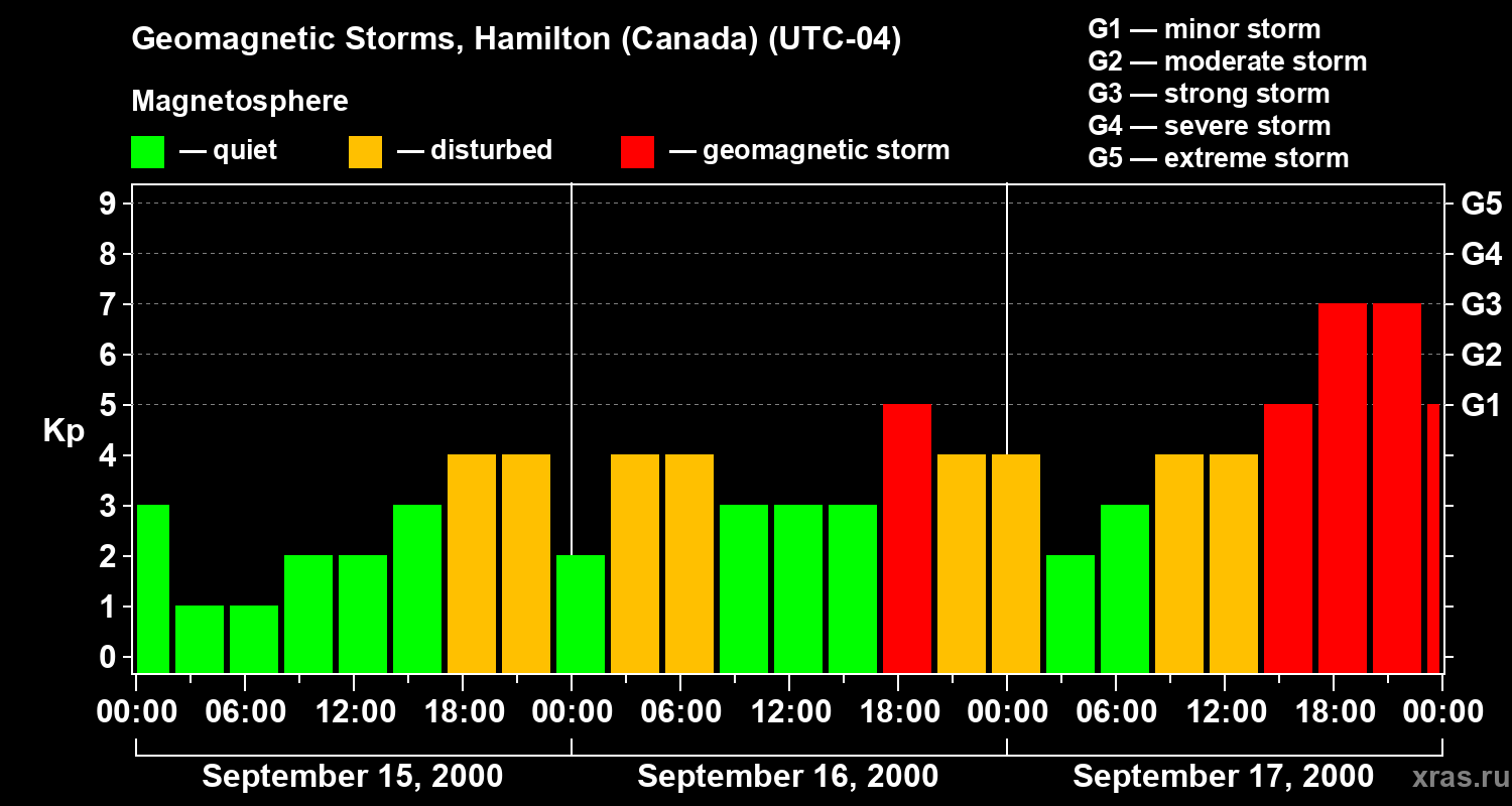 Changes in the geomagnetic index Kp