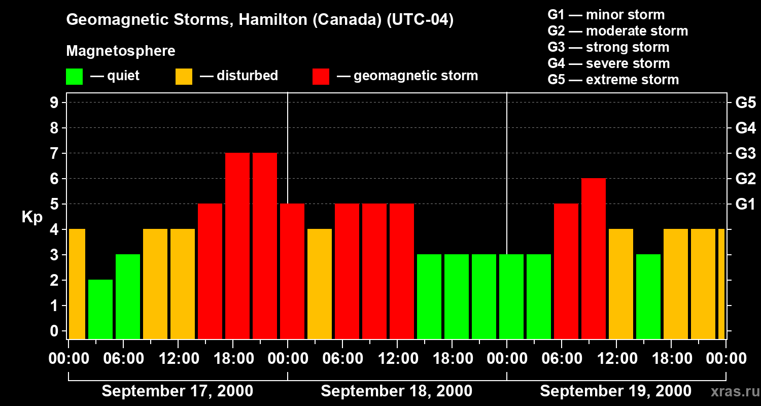 Changes in the geomagnetic index Kp