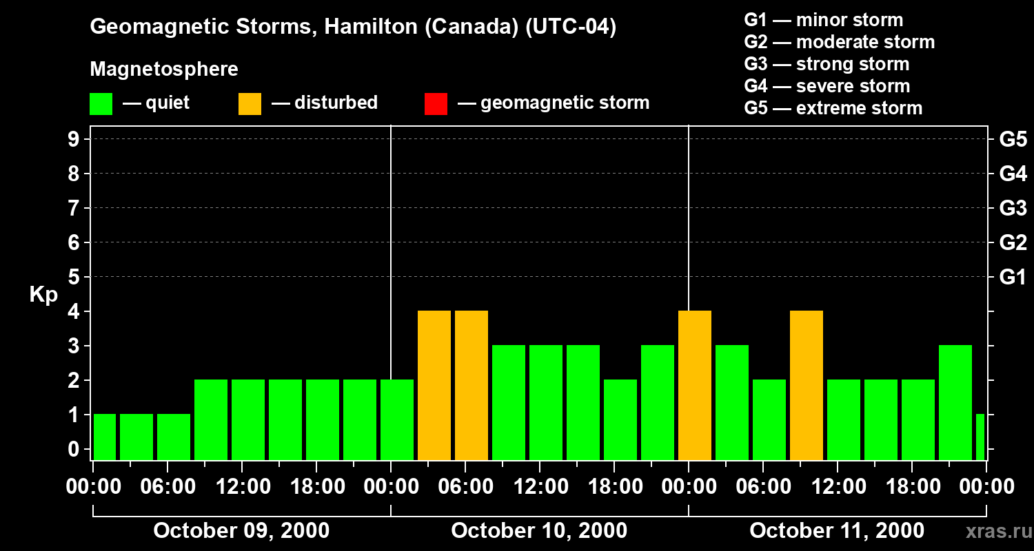 Changes in the geomagnetic index Kp