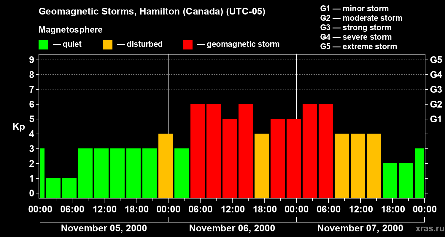 Changes in the geomagnetic index Kp