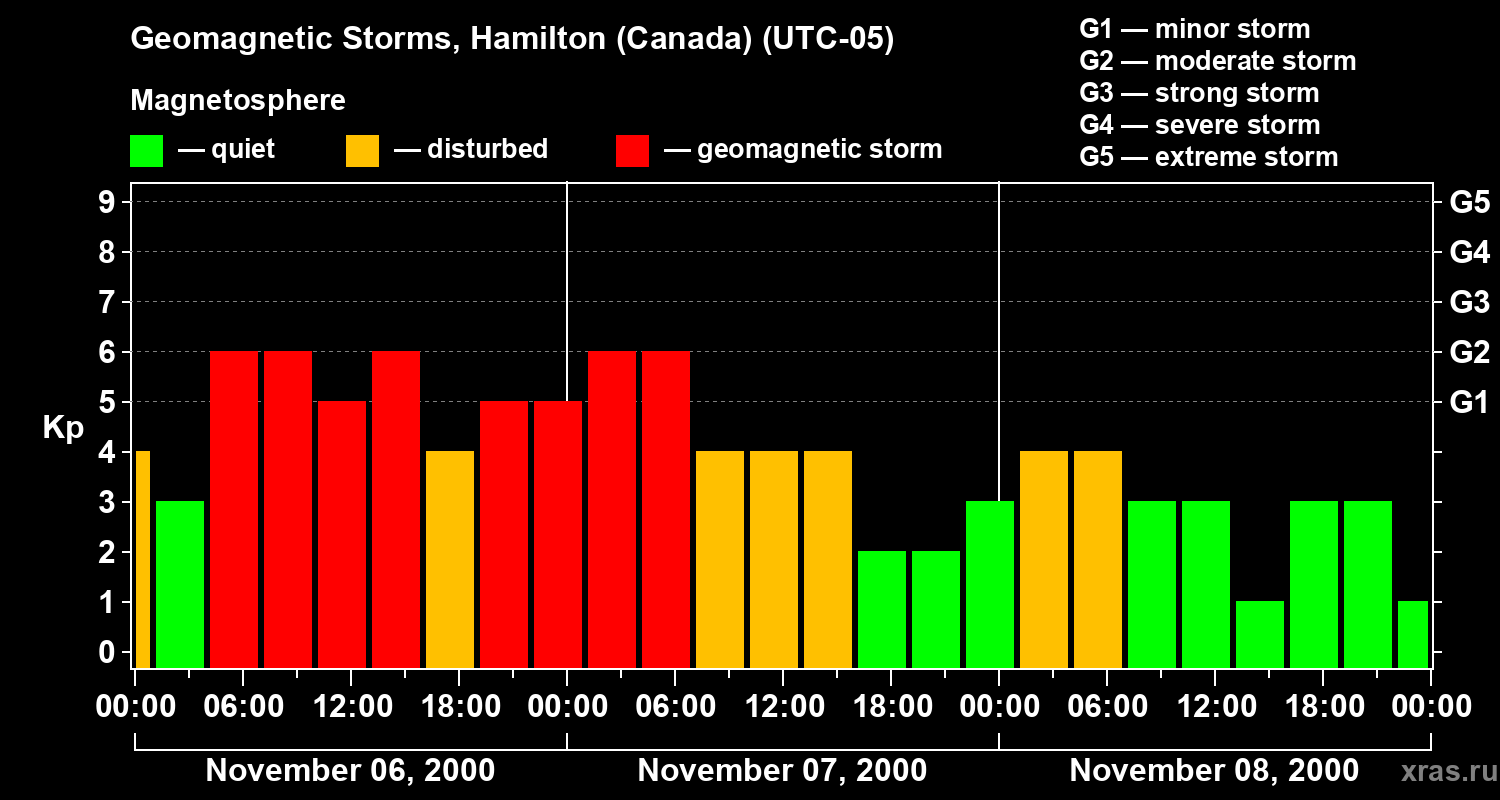 Changes in the geomagnetic index Kp
