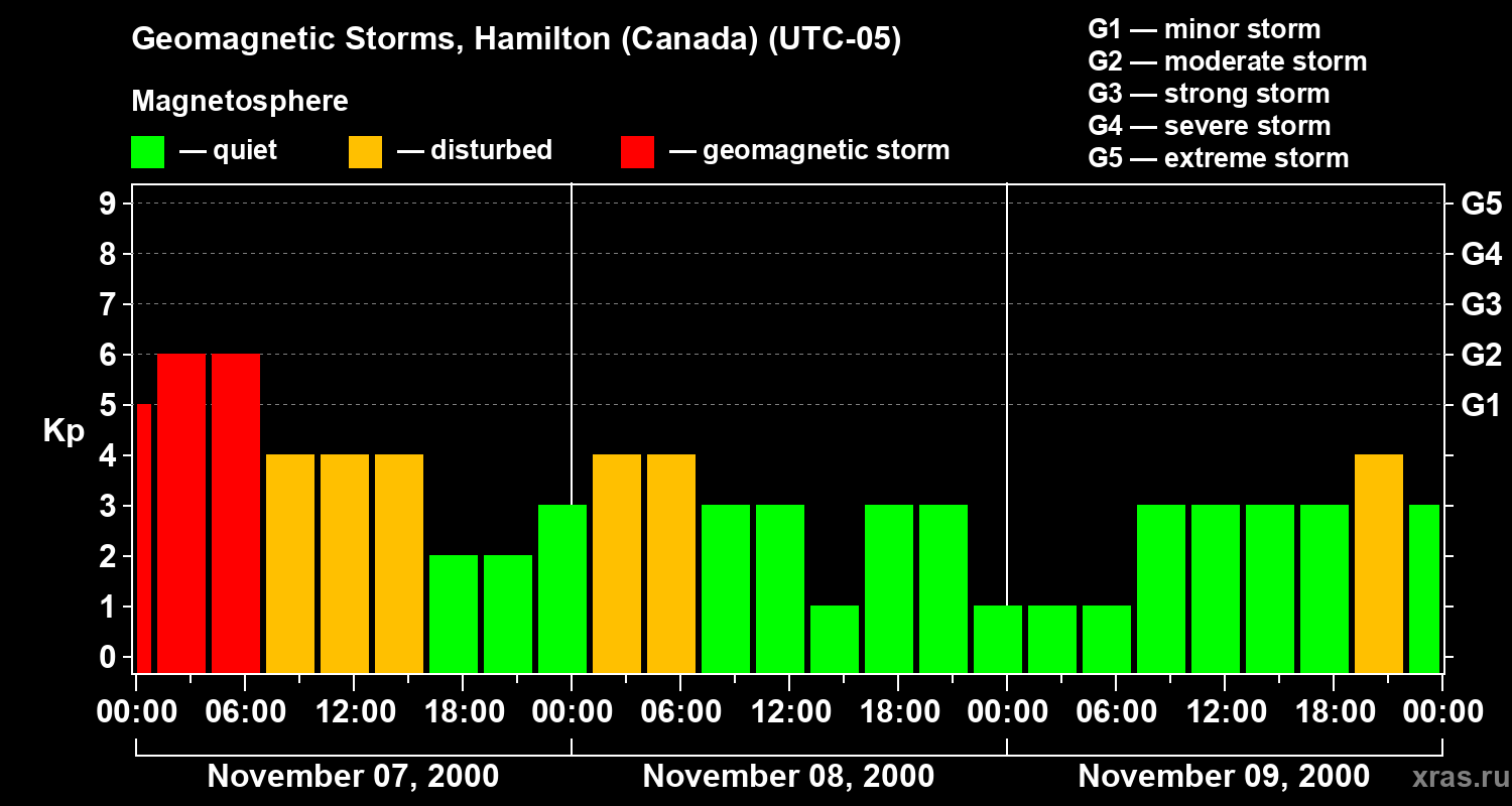 Changes in the geomagnetic index Kp