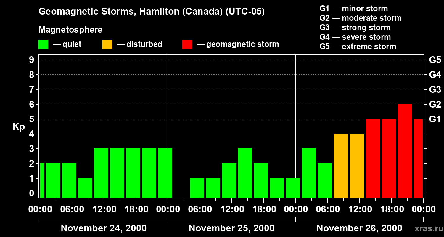 Changes in the geomagnetic index Kp