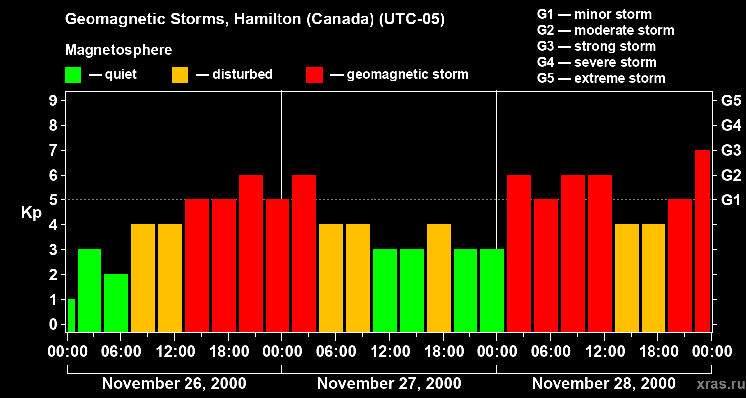Changes in the geomagnetic index Kp