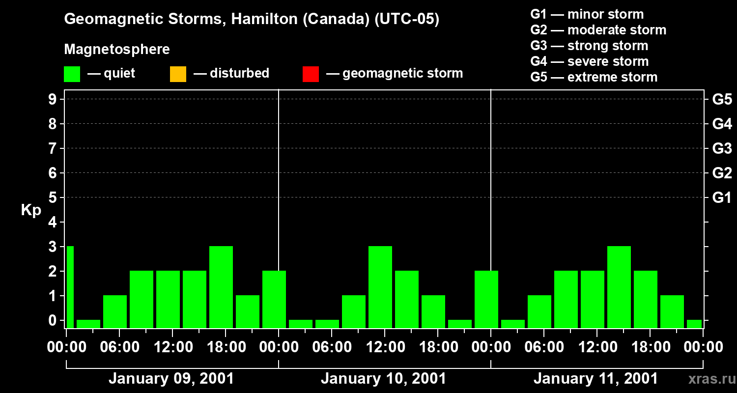 Changes in the geomagnetic index Kp