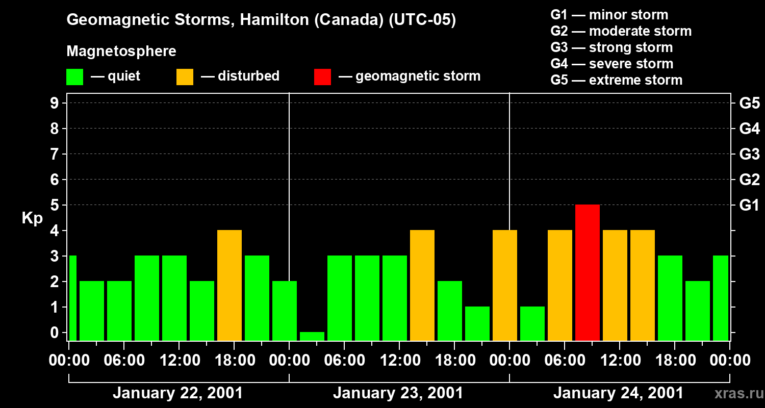 Changes in the geomagnetic index Kp