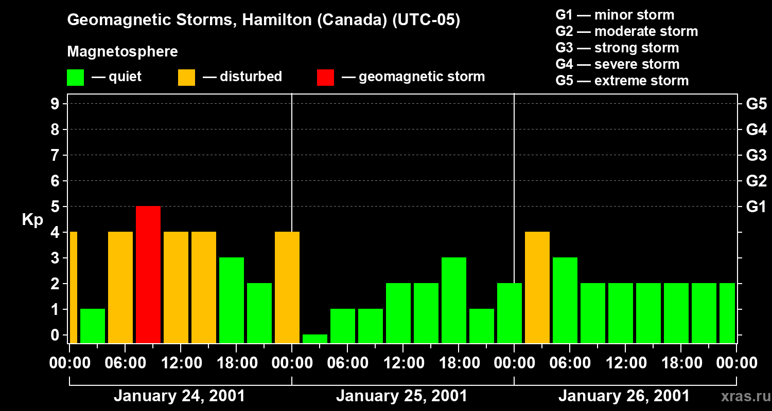 Changes in the geomagnetic index Kp