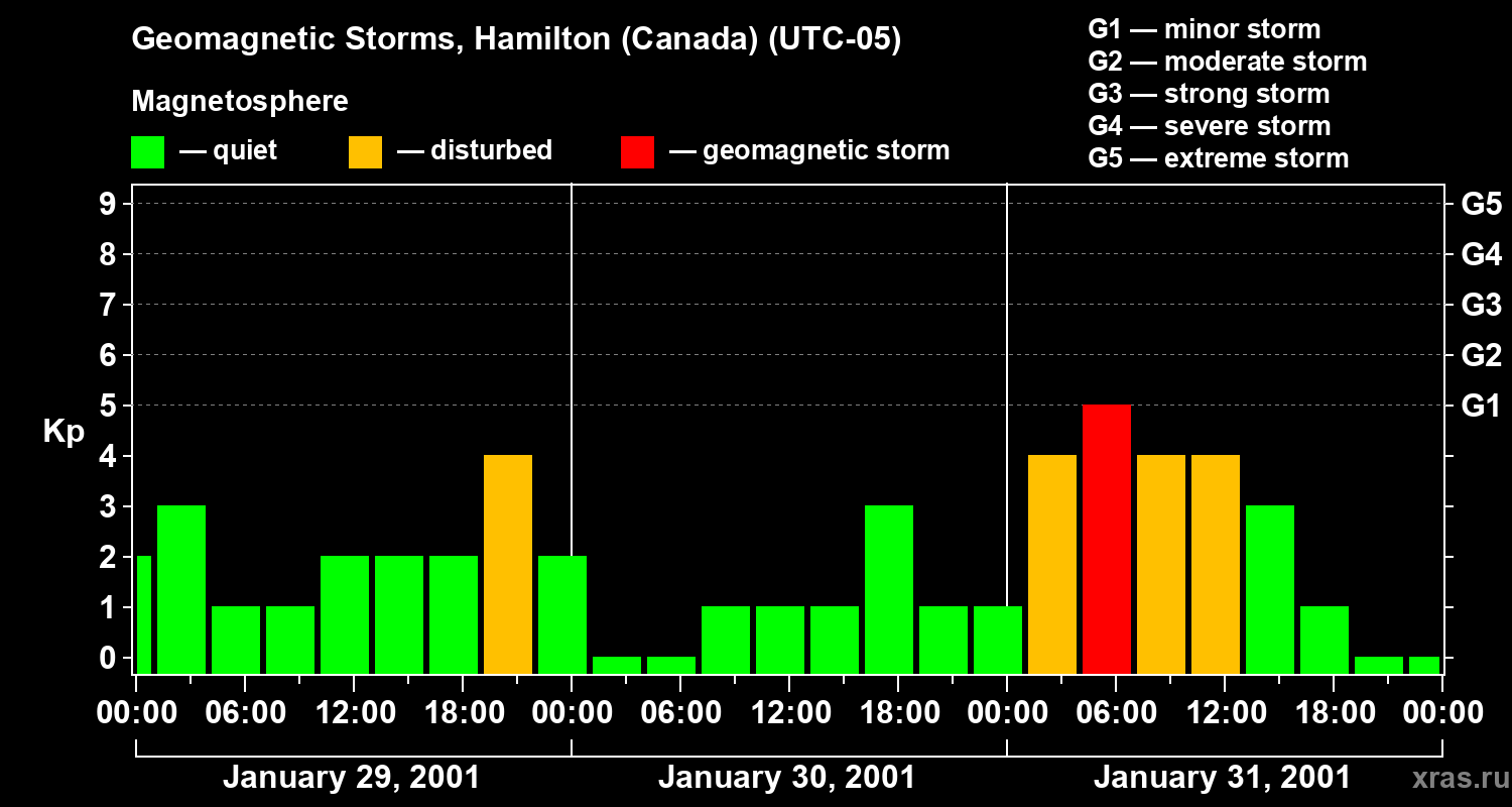 Changes in the geomagnetic index Kp