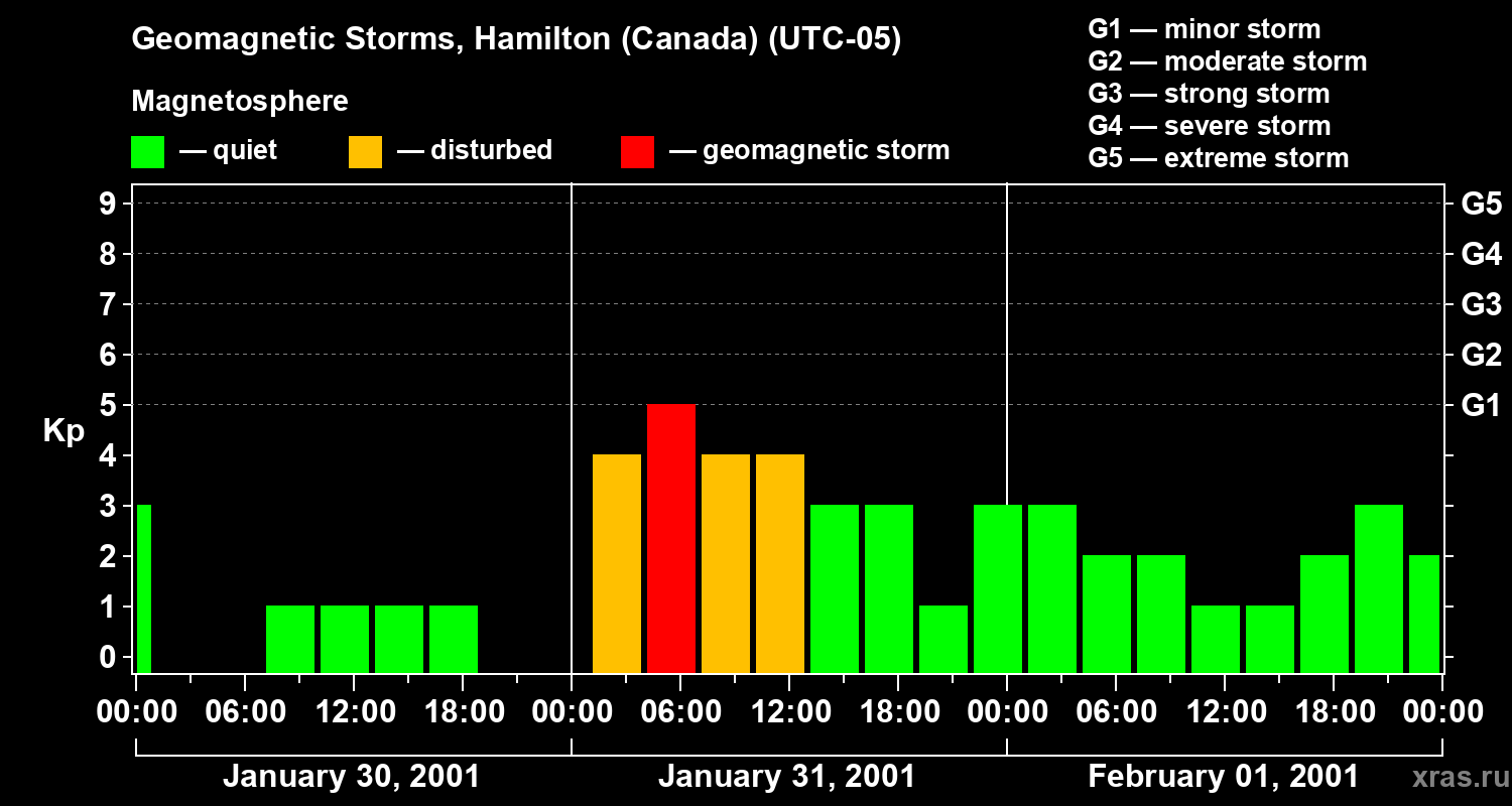 Changes in the geomagnetic index Kp