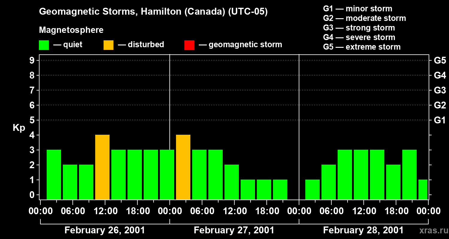 Changes in the geomagnetic index Kp