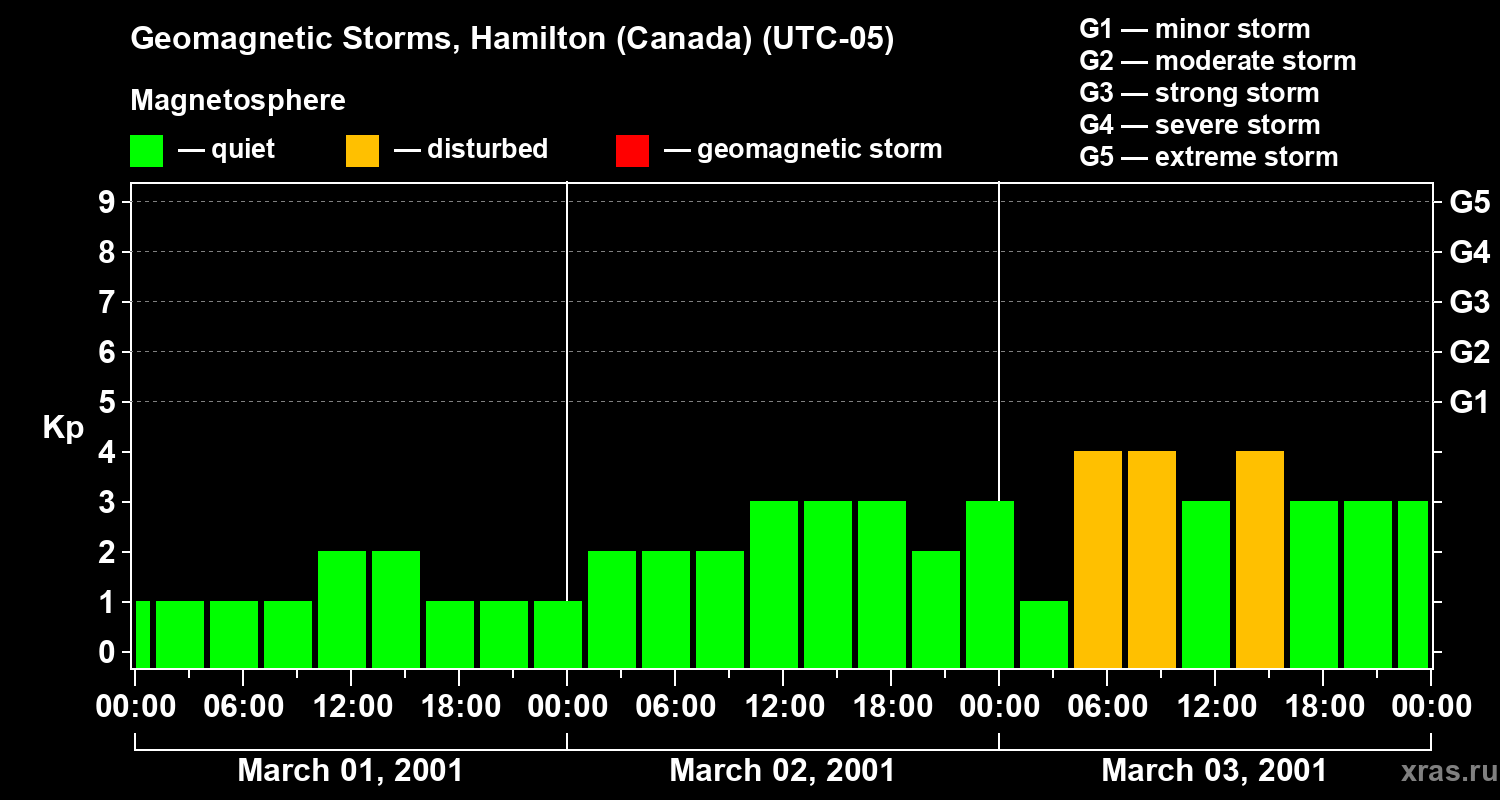 Changes in the geomagnetic index Kp