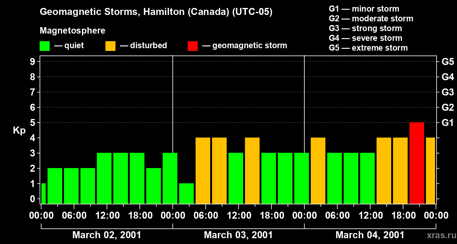 Changes in the geomagnetic index Kp