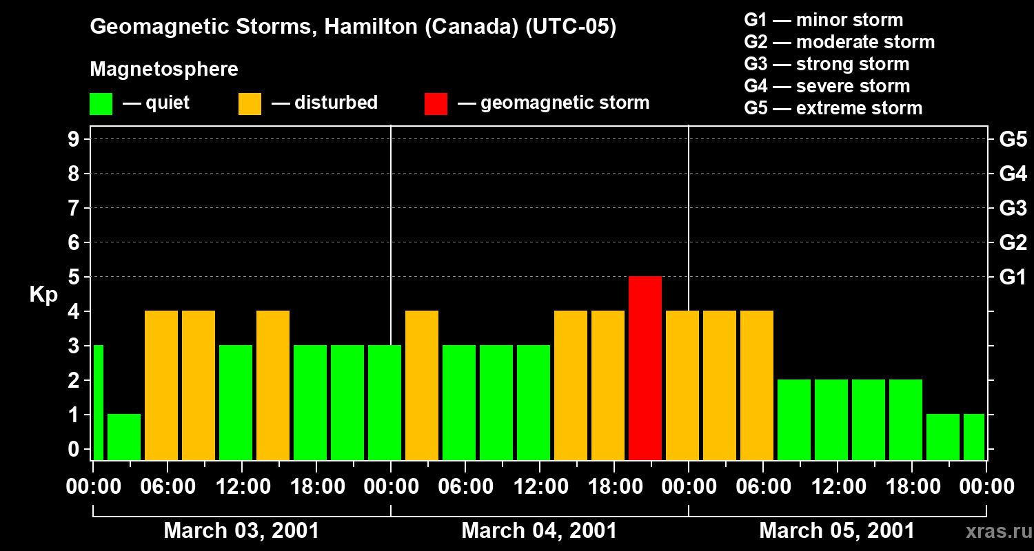 Changes in the geomagnetic index Kp