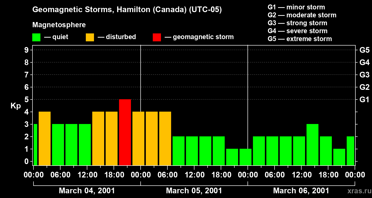Changes in the geomagnetic index Kp
