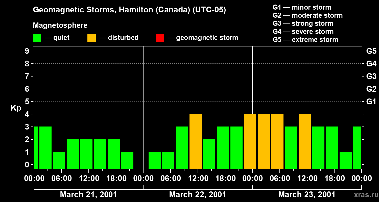 Changes in the geomagnetic index Kp