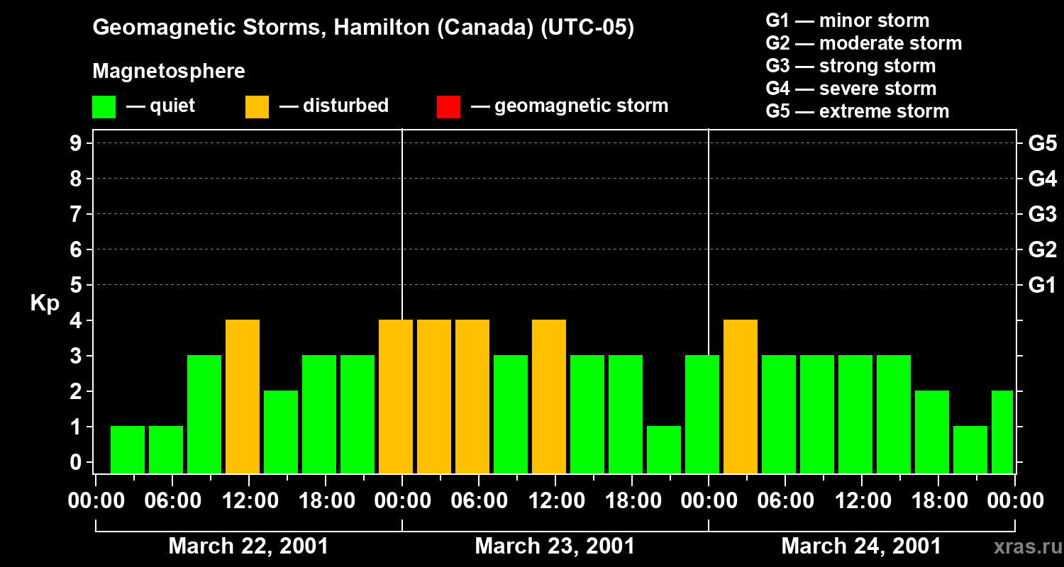 Changes in the geomagnetic index Kp